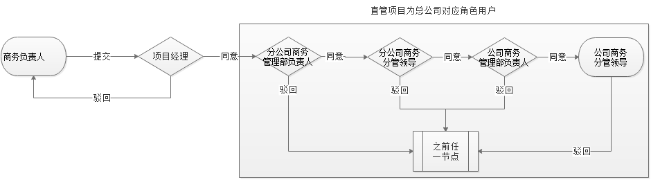 施工图目标成本预算变更