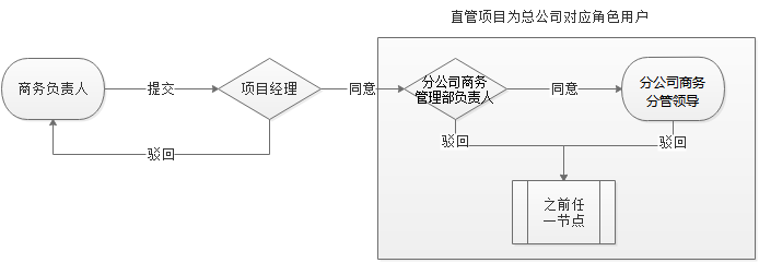 施工图目标成本预算变更